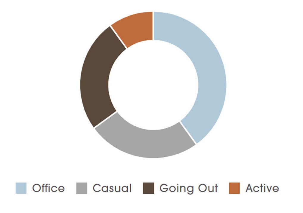 pie chart breakdown of type of clothing