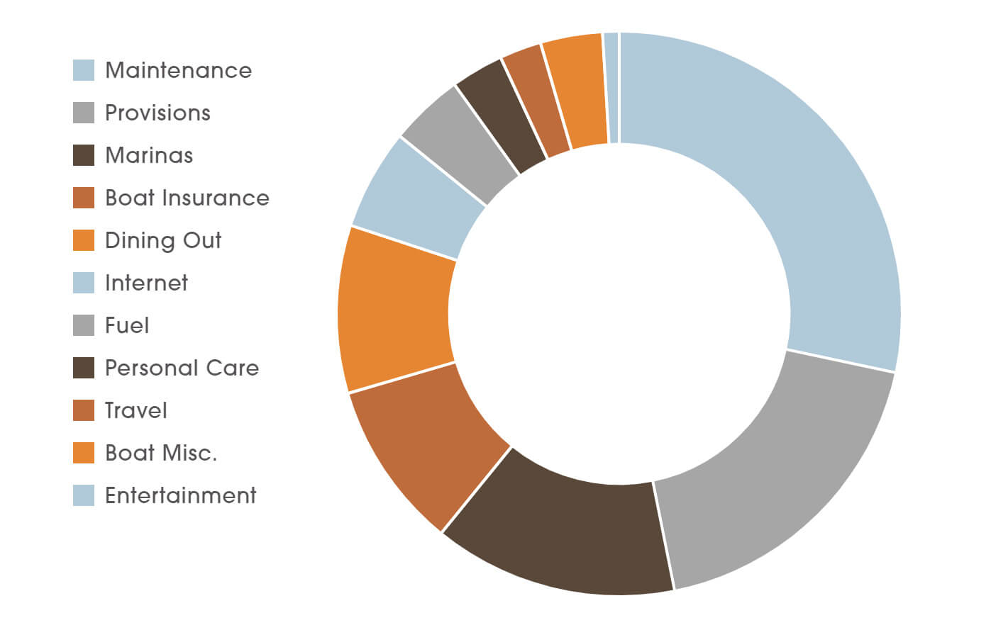 pie chart of cost of living on a sailboat