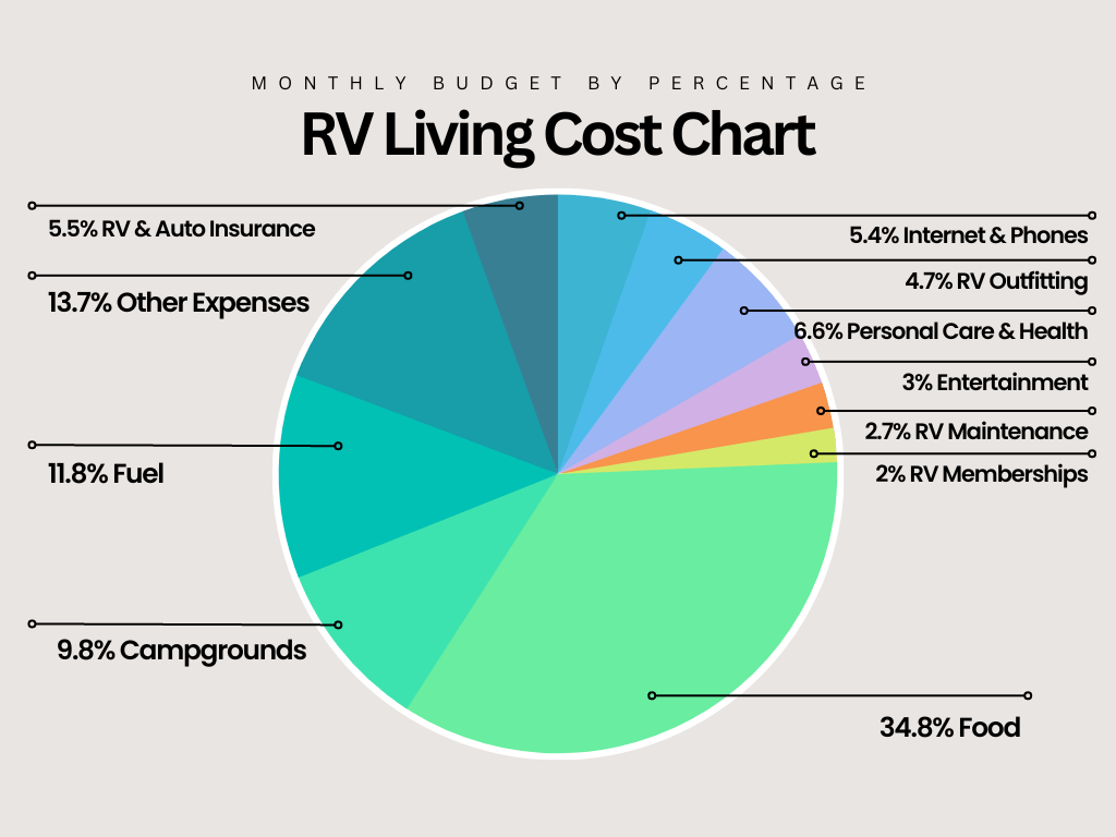Detailed RV cost of living pie chart.